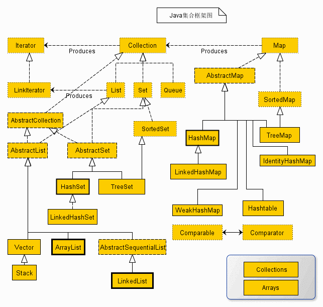 Java collection architecture