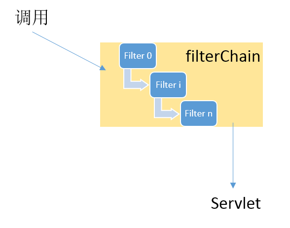 Servlet filter filterchain